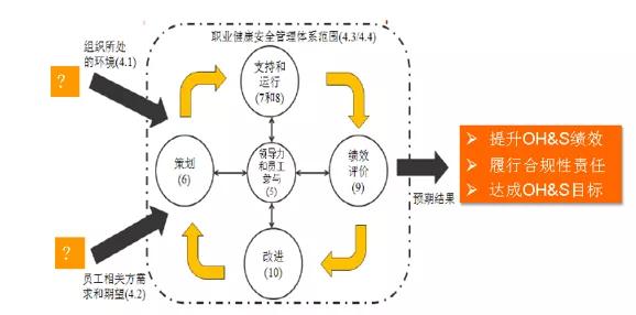 ISO45001:2018職業(yè)健康安全管理體系的主要變化