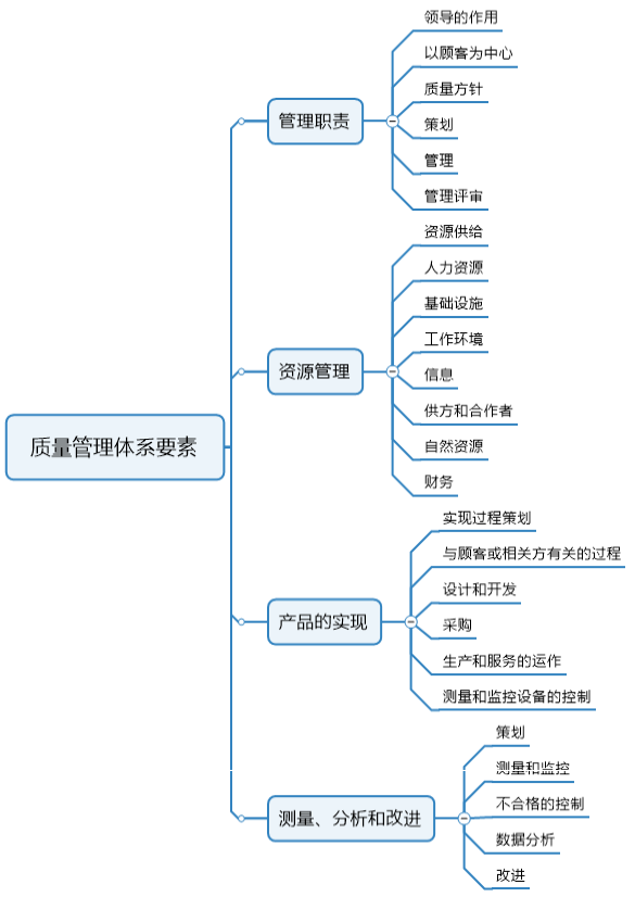 全球質(zhì)量溯源體系_項目質(zhì)量管控體系_質(zhì)量管理體系有哪些