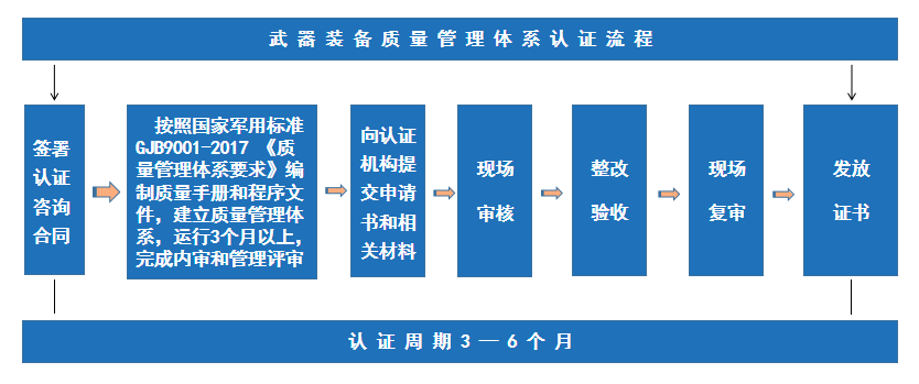 認證體系質量管理體系標準_質量管理體系認證_質量管理體系認證過程