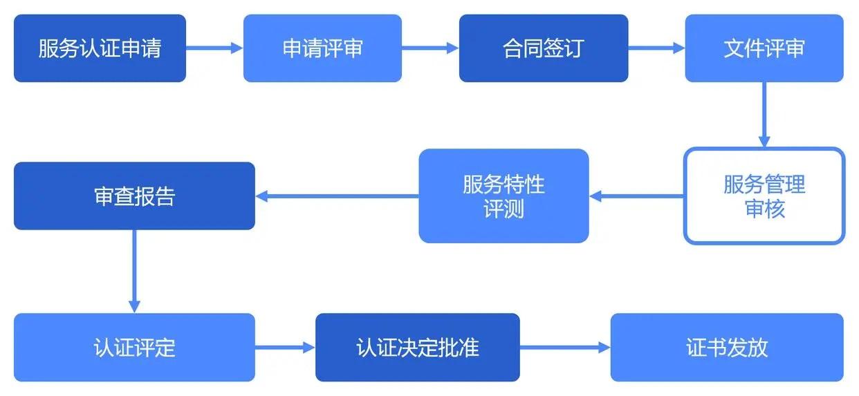 管理認(rèn)證體系_質(zhì)量管理體系認(rèn)證證書_redhat認(rèn)證體系