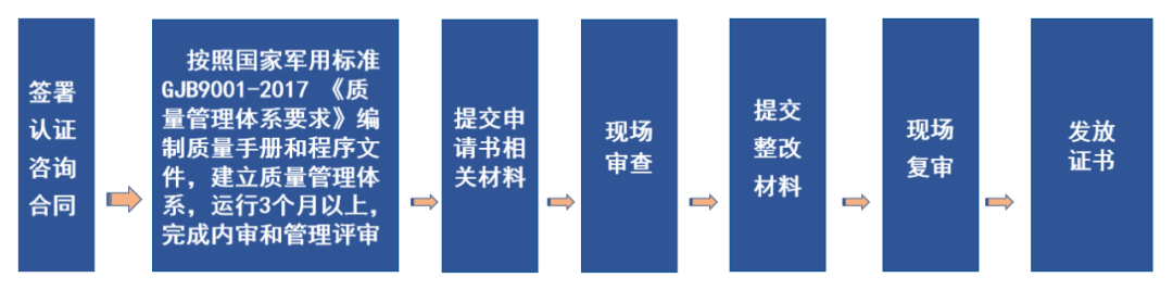 質(zhì)量管理體系認(rèn)證過程_質(zhì)量管理體系認(rèn)證_認(rèn)證體系質(zhì)量管理體系標(biāo)準(zhǔn)